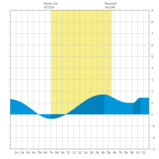 H Caldwell Pier tide chart for Monday, December 11, 2023