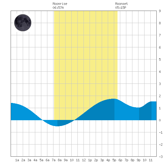 H Caldwell Pier tide chart for Tuesday, December 12, 2023