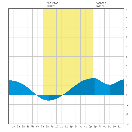 H Caldwell Pier tide chart for Wednesday, December 13, 2023