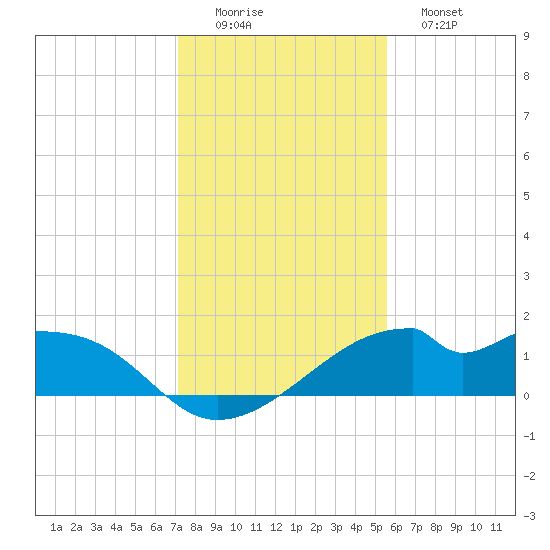 H Caldwell Pier tide chart for Thursday, December 14, 2023