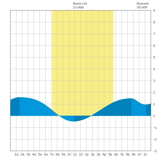 H Caldwell Pier tide chart for Saturday, December 16, 2023