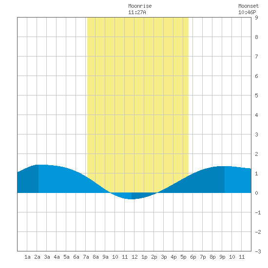 H Caldwell Pier tide chart for Sunday, December 17, 2023