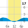 H Caldwell Pier tide chart for Sunday, December 17, 2023