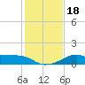 H Caldwell Pier tide chart for Monday, December 18, 2023