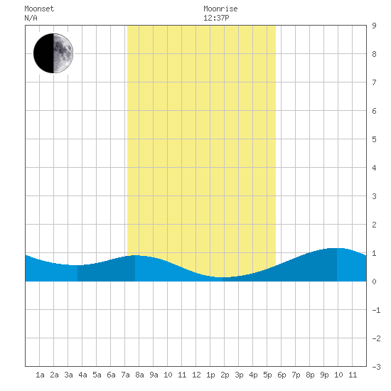 H Caldwell Pier tide chart for Tuesday, December 19, 2023