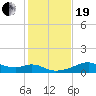 H Caldwell Pier tide chart for Tuesday, December 19, 2023