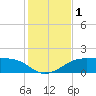 H Caldwell Pier tide chart for Friday, December 1, 2023