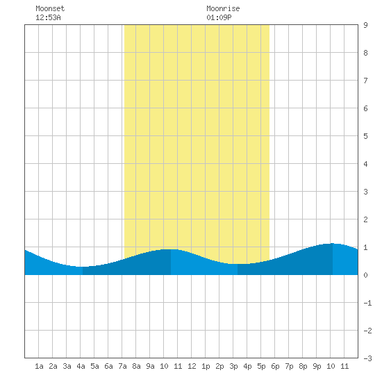 H Caldwell Pier tide chart for Wednesday, December 20, 2023
