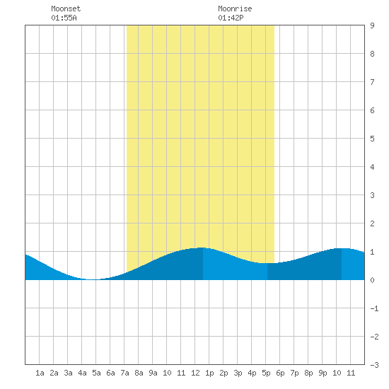 H Caldwell Pier tide chart for Thursday, December 21, 2023