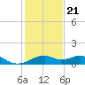 H Caldwell Pier tide chart for Thursday, December 21, 2023