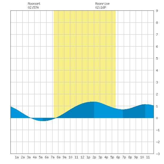 H Caldwell Pier tide chart for Friday, December 22, 2023