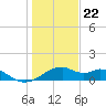 H Caldwell Pier tide chart for Friday, December 22, 2023