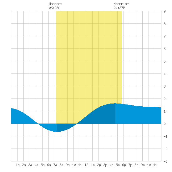 H Caldwell Pier tide chart for Monday, December 25, 2023