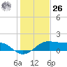 H Caldwell Pier tide chart for Tuesday, December 26, 2023