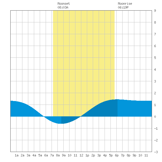 H Caldwell Pier tide chart for Wednesday, December 27, 2023