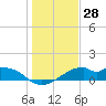 H Caldwell Pier tide chart for Thursday, December 28, 2023