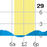 H Caldwell Pier tide chart for Friday, December 29, 2023