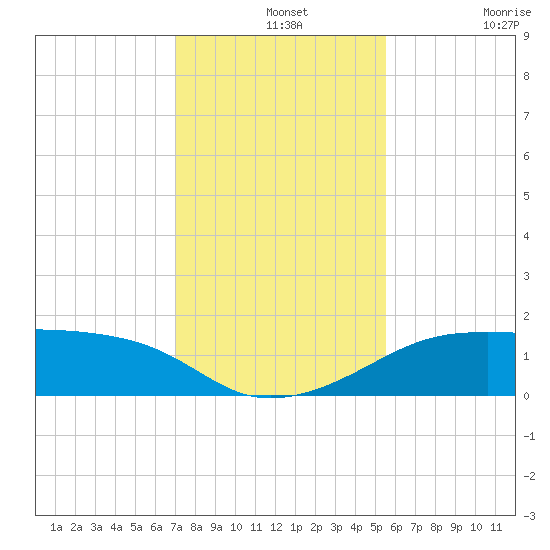 H Caldwell Pier tide chart for Saturday, December 2, 2023