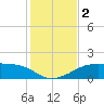 H Caldwell Pier tide chart for Saturday, December 2, 2023