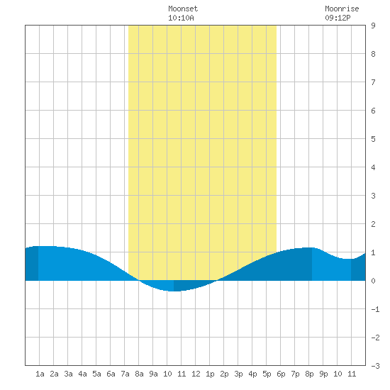 H Caldwell Pier tide chart for Saturday, December 30, 2023