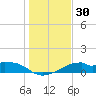 H Caldwell Pier tide chart for Saturday, December 30, 2023