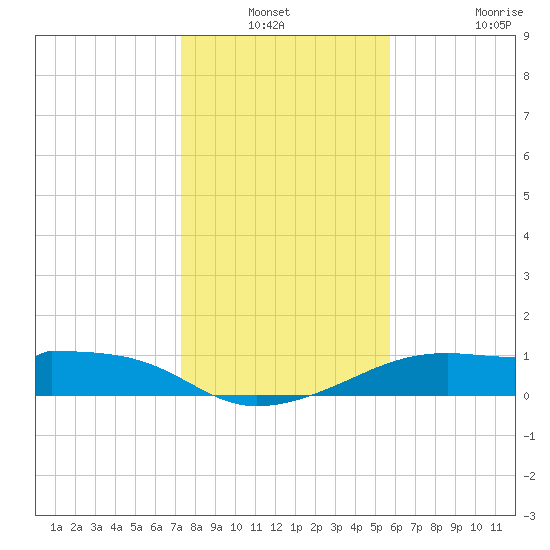 H Caldwell Pier tide chart for Sunday, December 31, 2023