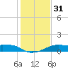 H Caldwell Pier tide chart for Sunday, December 31, 2023