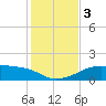 H Caldwell Pier tide chart for Sunday, December 3, 2023