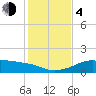 H Caldwell Pier tide chart for Monday, December 4, 2023