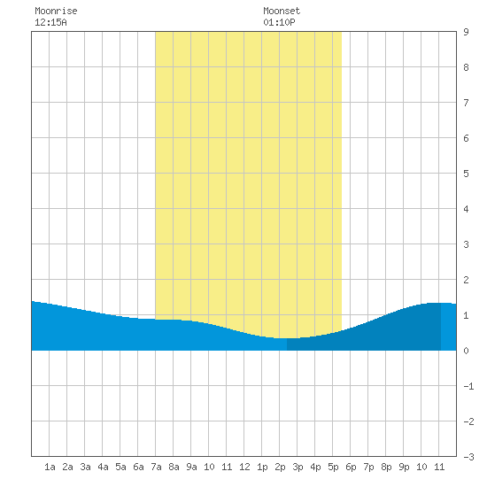 H Caldwell Pier tide chart for Tuesday, December 5, 2023