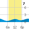 H Caldwell Pier tide chart for Thursday, December 7, 2023