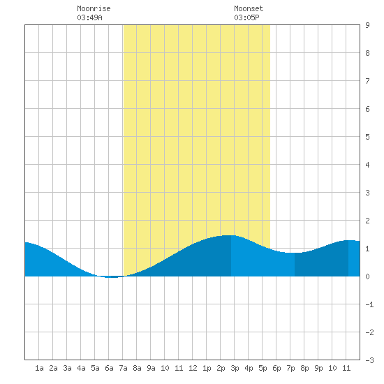 H Caldwell Pier tide chart for Saturday, December 9, 2023