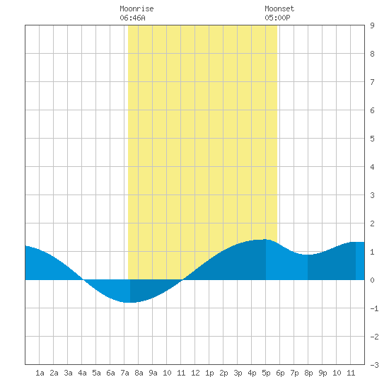 H Caldwell Pier tide chart for Wednesday, January 10, 2024