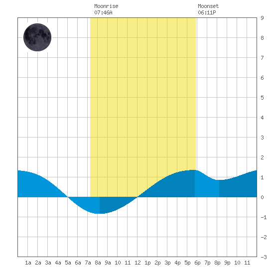 H Caldwell Pier tide chart for Thursday, January 11, 2024