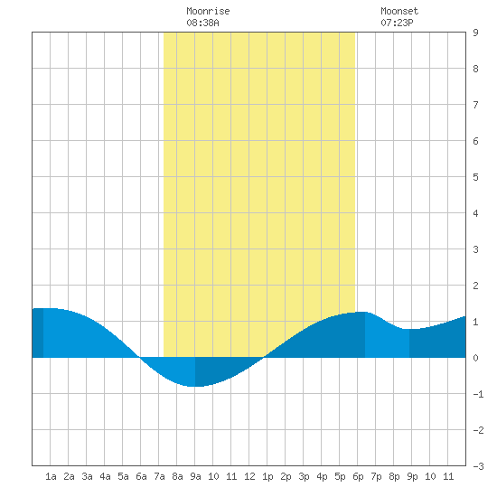 H Caldwell Pier tide chart for Friday, January 12, 2024