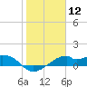 H Caldwell Pier tide chart for Friday, January 12, 2024