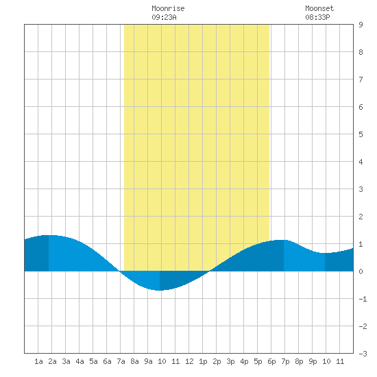 H Caldwell Pier tide chart for Saturday, January 13, 2024
