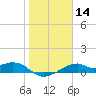H Caldwell Pier tide chart for Sunday, January 14, 2024