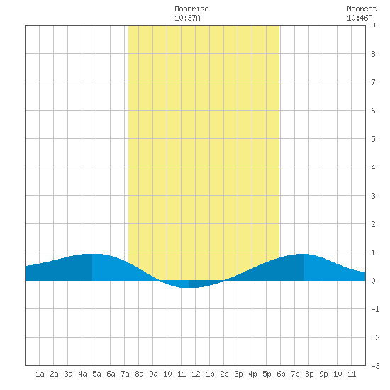 H Caldwell Pier tide chart for Monday, January 15, 2024