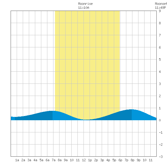 H Caldwell Pier tide chart for Tuesday, January 16, 2024