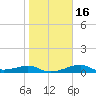 H Caldwell Pier tide chart for Tuesday, January 16, 2024