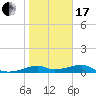 H Caldwell Pier tide chart for Wednesday, January 17, 2024