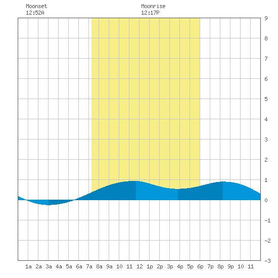 H Caldwell Pier tide chart for Thursday, January 18, 2024