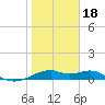 H Caldwell Pier tide chart for Thursday, January 18, 2024