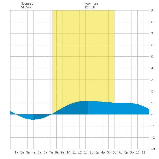 H Caldwell Pier tide chart for Friday, January 19, 2024