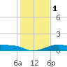 H Caldwell Pier tide chart for Monday, January 1, 2024