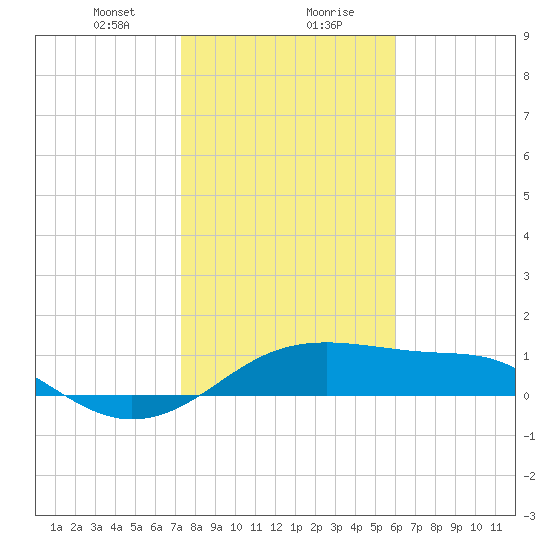 H Caldwell Pier tide chart for Saturday, January 20, 2024