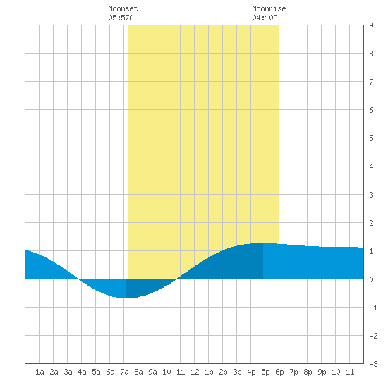 H Caldwell Pier tide chart for Tuesday, January 23, 2024