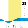 H Caldwell Pier tide chart for Tuesday, January 23, 2024