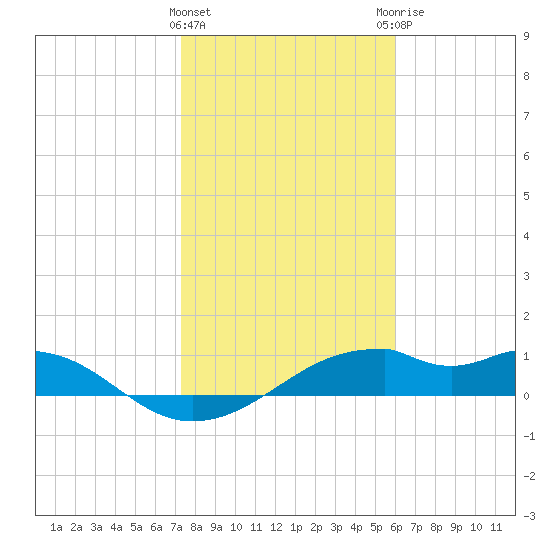 H Caldwell Pier tide chart for Wednesday, January 24, 2024